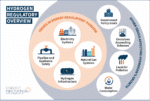 An overview of hydrogen regulatory components.
