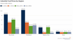 Industrial Fuel Prices by Region