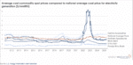 Average coal commodity spot prices compared to national average coal price for electricity generation ($/mmBTU)