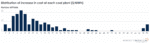 Distribution of increase in cost at each coal plant ($/MWh)