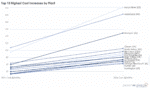 Top 15 Highest Cost Increases by Plant